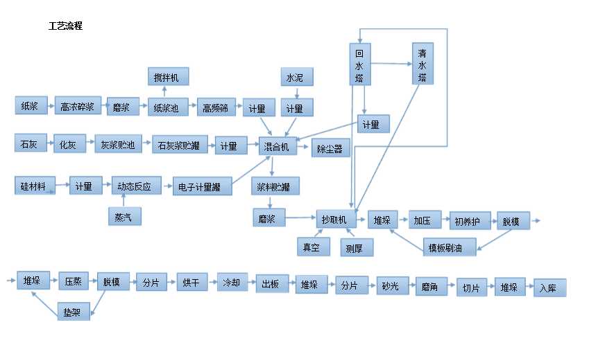 硅酸鈣板生產(chǎn)線工藝流程圖