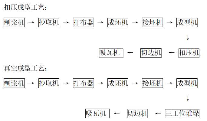 石棉瓦生產(chǎn)線工藝流程圖